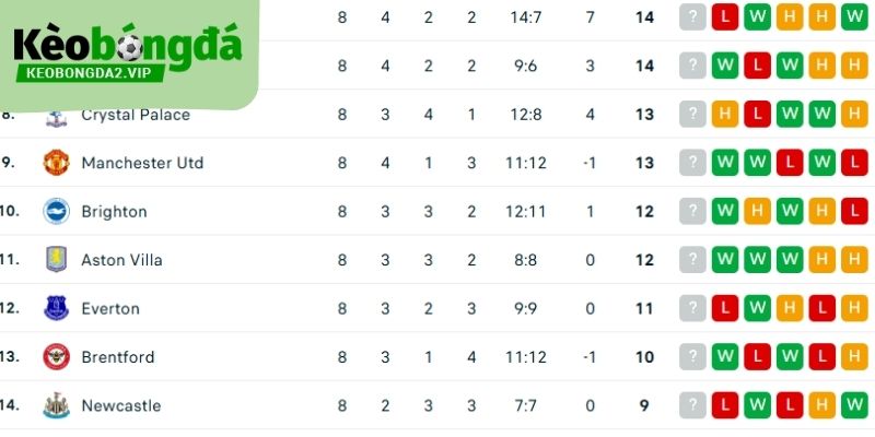 Bảng xếp hạng phản ánh rõ ràng phong độ thi đấu của từng đội