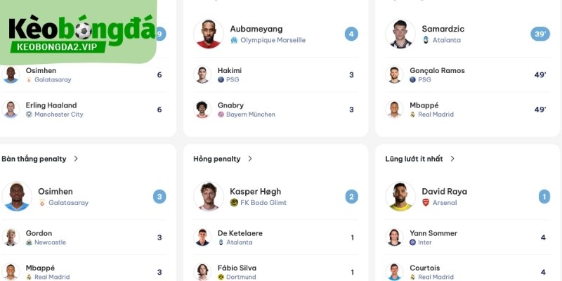 Số liệu thống kê cúp C1 về cá nhân nổi bật