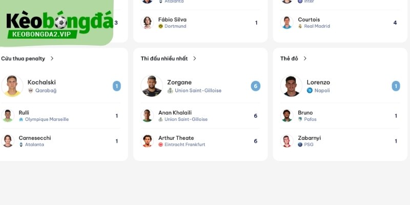 Số liệu thống kê cúp C1 về thủ môn cho bạn