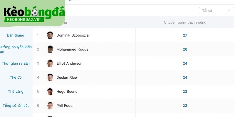 Kiểm soát bóng tại Ngoại Hạng Anh mang tính linh hoạt hơn là thống trị.
