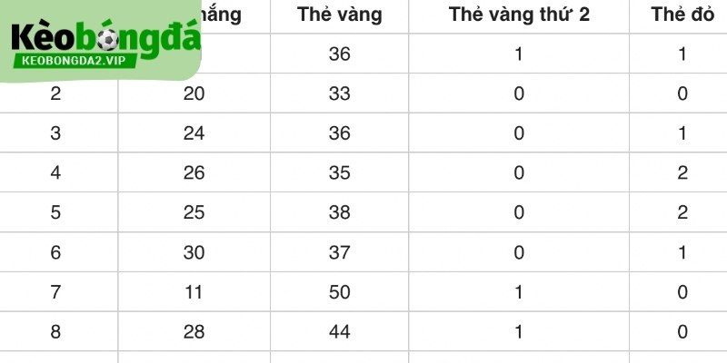 Số thẻ vàng trung bình đã được rút ra