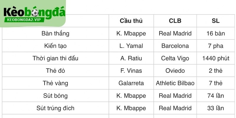 Số liệu thống kê La Liga về hiệu suất của cầu thủ
