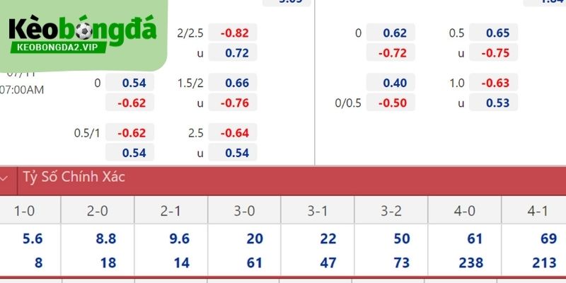 Tỉ lệ kèo thường thay đổi liên tục và biến động nhanh trước giờ bóng lăn